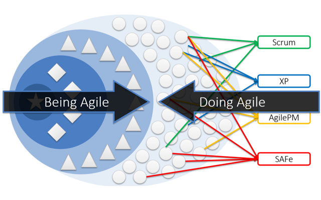 From Doing Agile to Being Agile