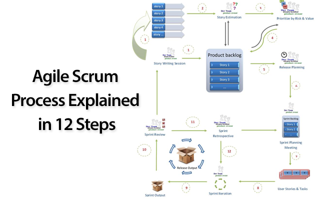 Agile Scrum Process explaing in 12 steps