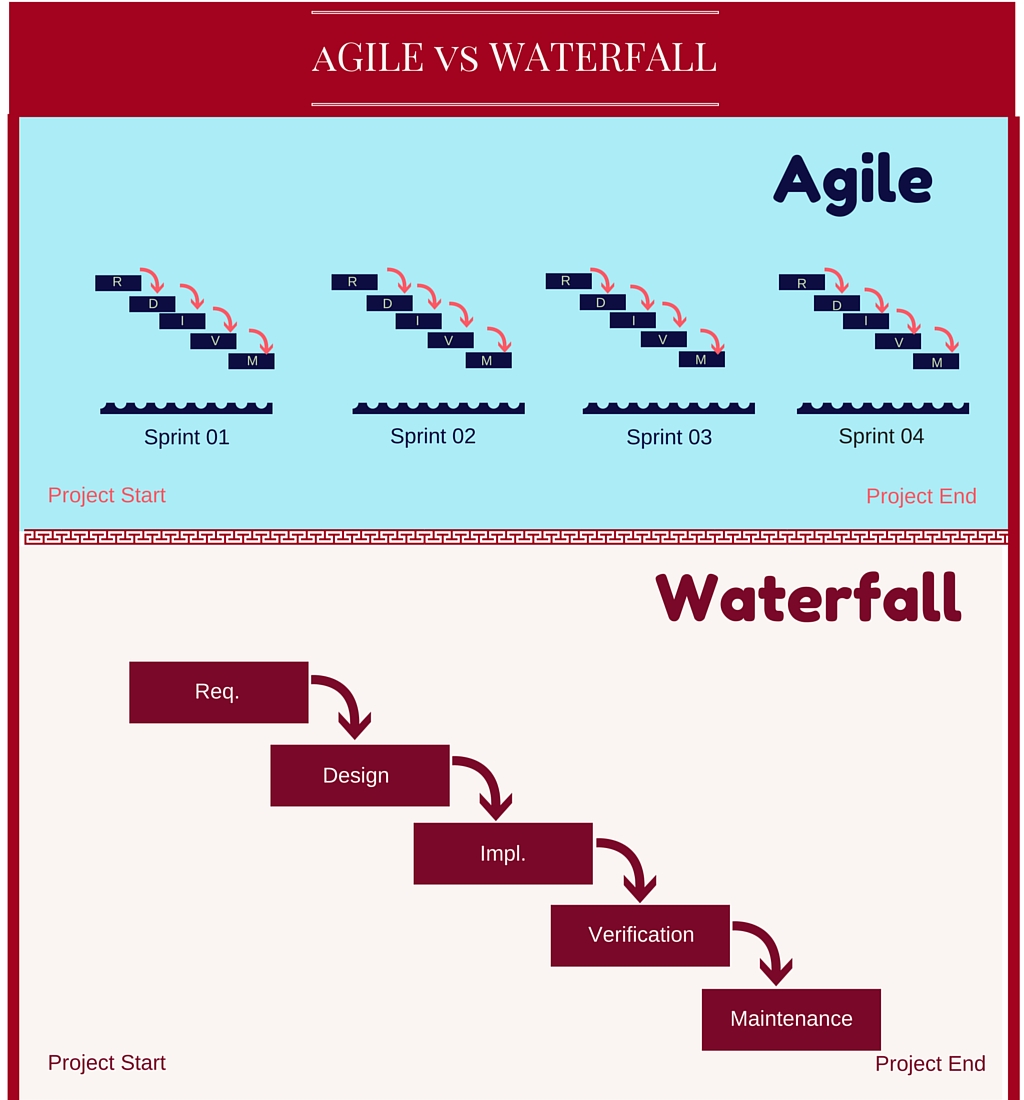 Agile vs Waterfall Differences in Software Development Methodologies