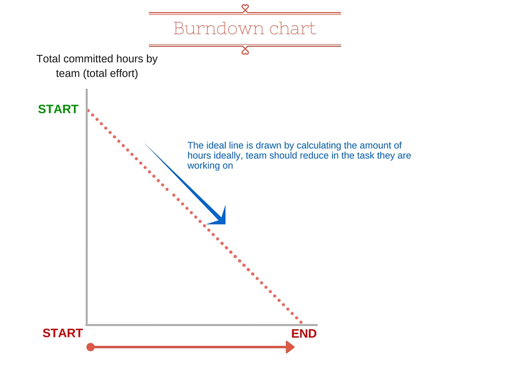 The Sprint Burndown Chart Always Reflects