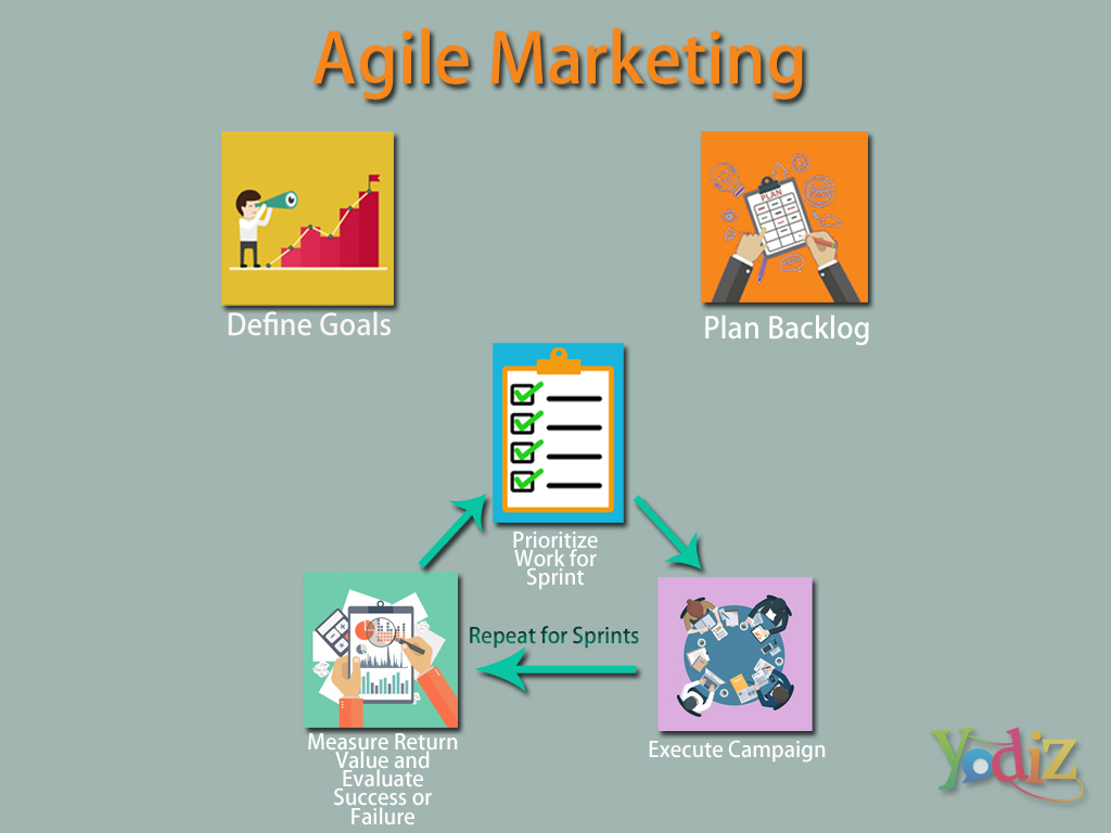 agile-marketing-process-explanation-yodiz