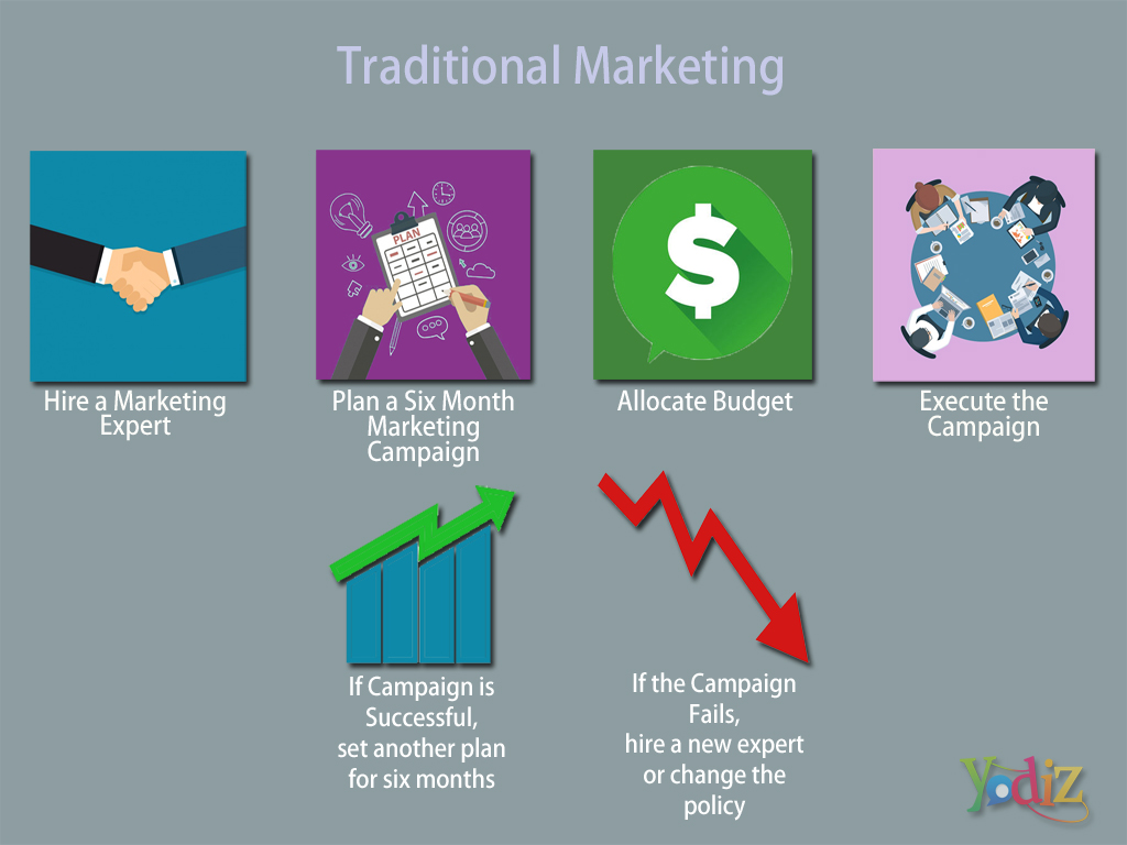 traditional-marketing-process-diagram-yodiz